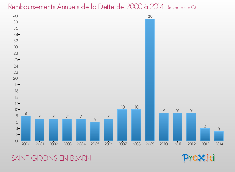 Evolution de l'annuité de la dette pour la commune de SAINT-GIRONS-EN-BéARN de 2000 à 2014 Annuités de la dette pour SAINT-GIRONS-EN-BéARN de 2000 à 2014
